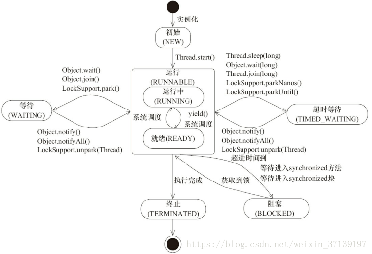 线程状态转换