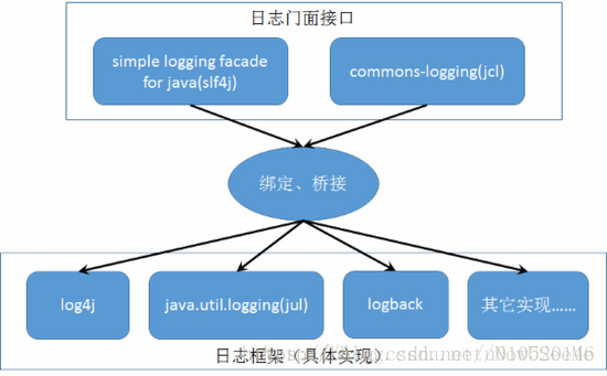 JAVA的日志体系