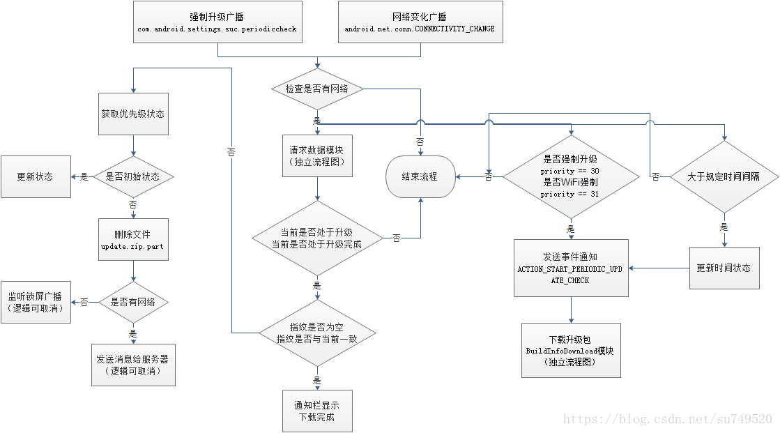 1.网络变化广播与强制升级广播