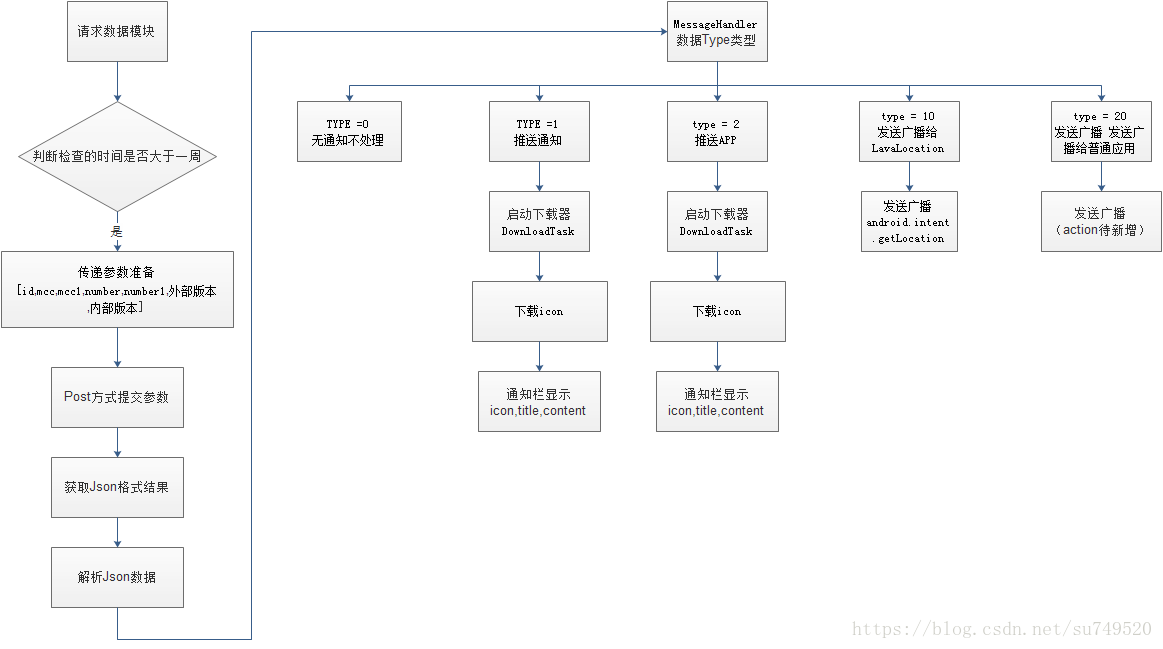 02请求网络数据模块