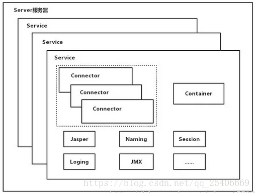 tomcat顶层结构图。