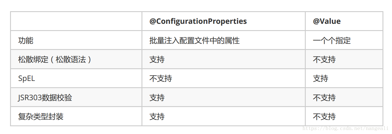 Configuration value