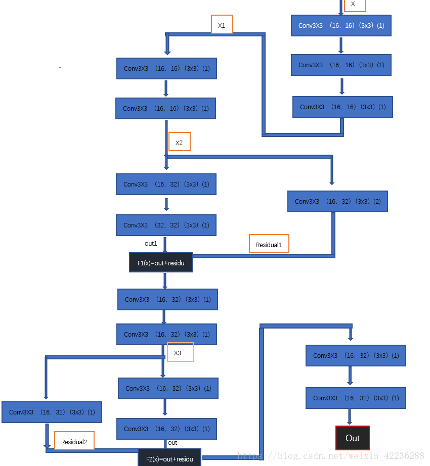pytorch Resnet 网络结构