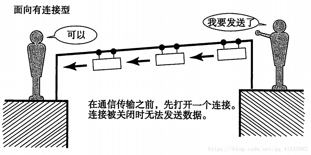 面向连接