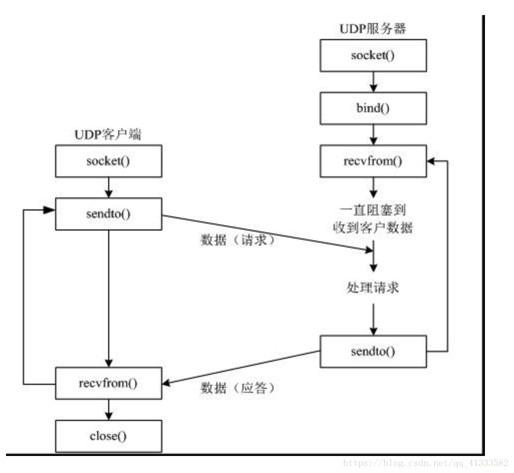 udpsocket使用流程