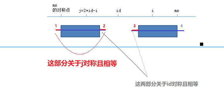 Manacher算法_马拉车图