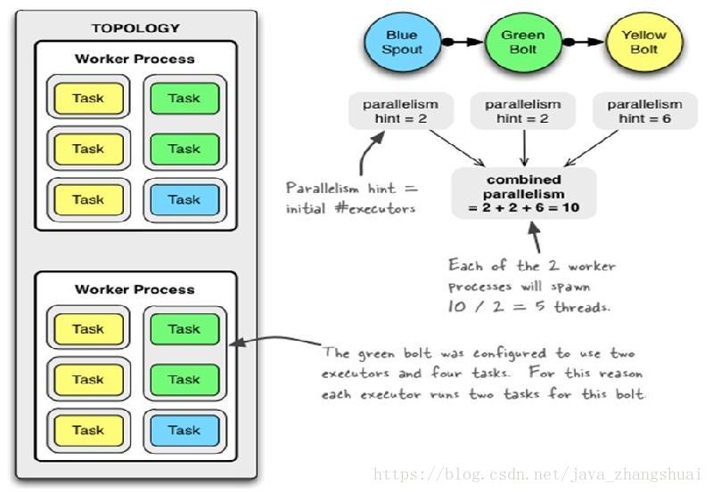 storm的并行度的解释--- ( 看完就能理解 )
