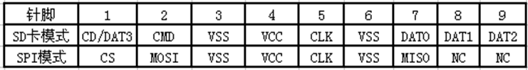 stm32 sd卡读写_sd卡引脚定义图