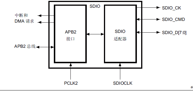 stm32 sd卡读写_sd卡引脚定义图