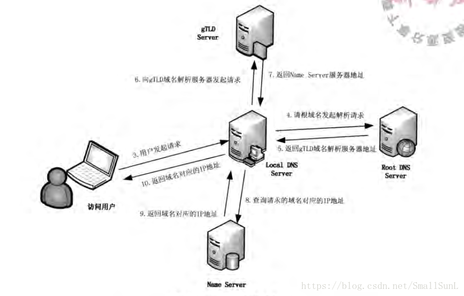 DNS解析的具體步驟