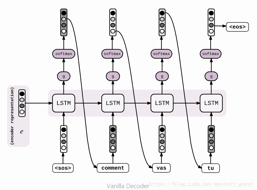 Seq 1 22 x. Seq to seq LSTM. Какие активационные функции используют сеть LSTM. Softmax. Def loop.