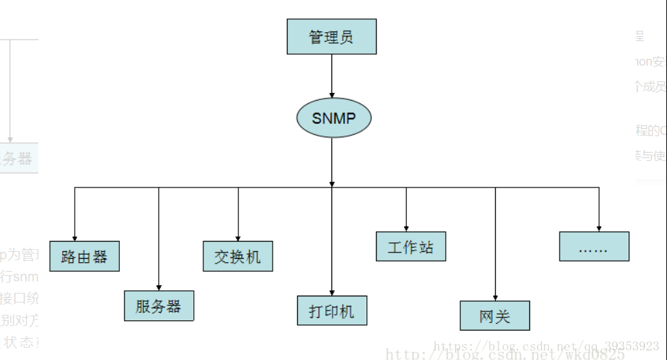 Net snmp. SNMP протокол. Управление SNMP. Агенты SNMP. SNMP принцип работы.
