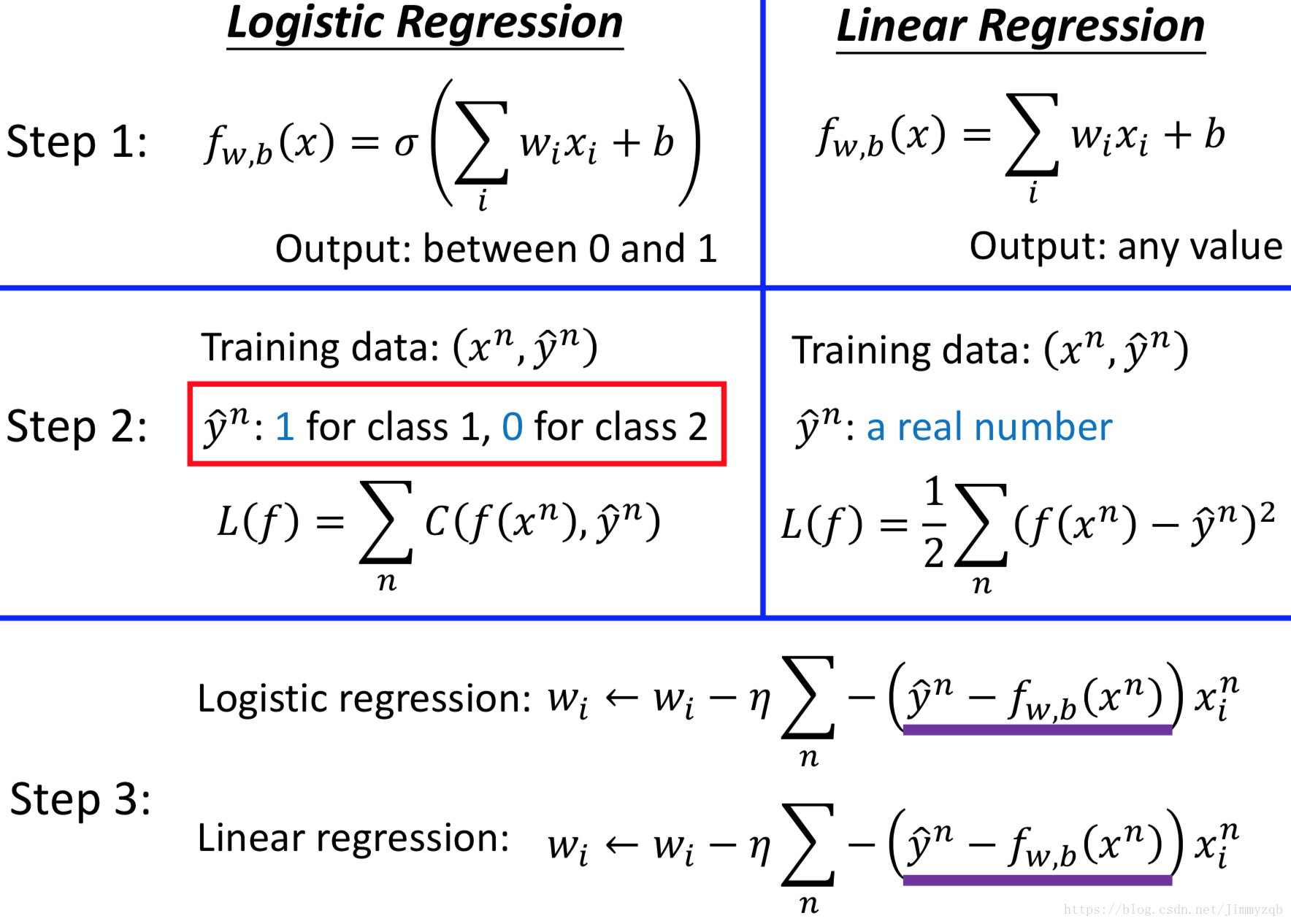 Логистическая регрессия. Linear regression. Логистическая регрессия формула. Функция логистической регрессии.