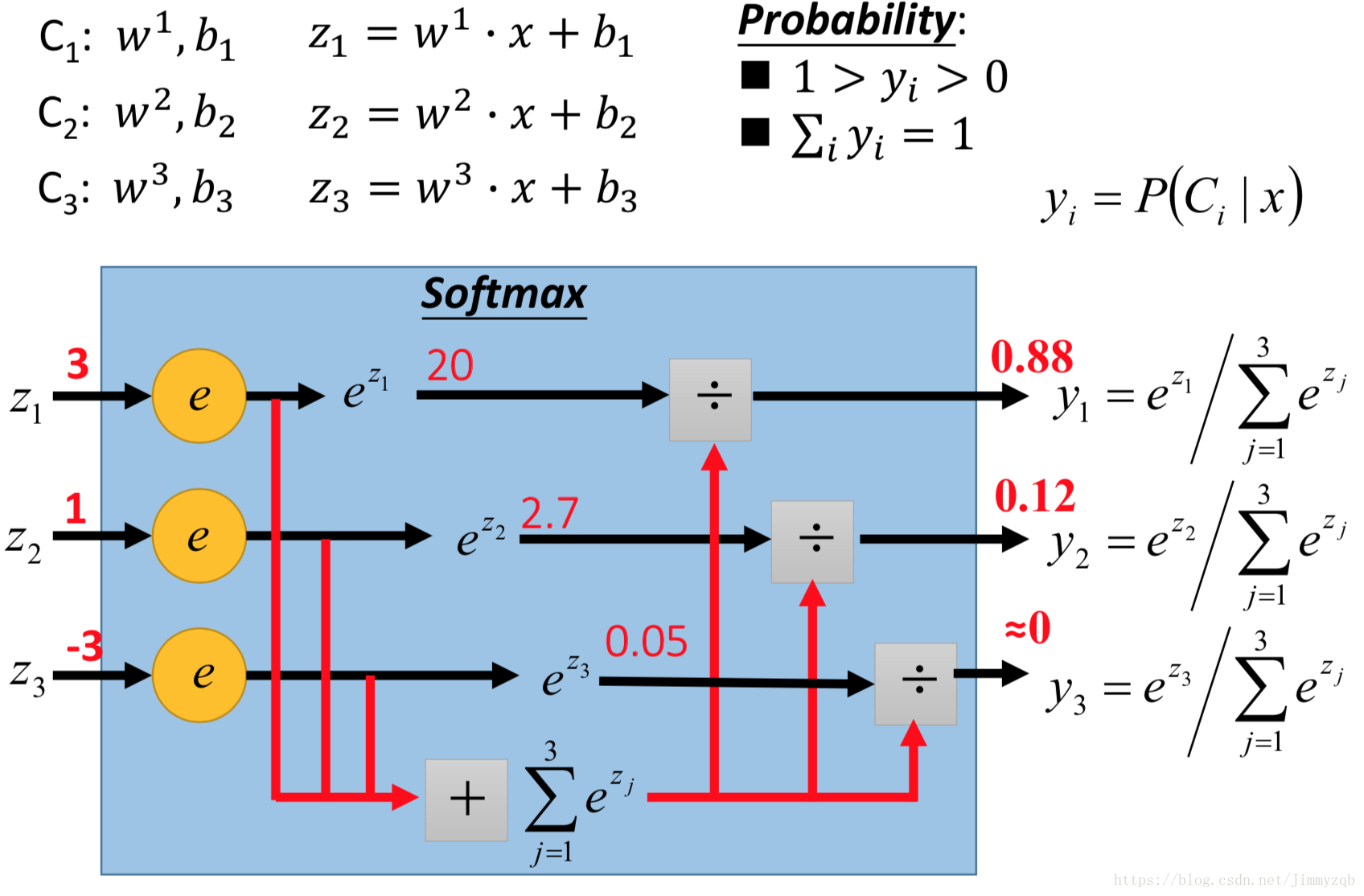 Softmax. Softmax регрессия. Функция softmax. Softmax функция активации.