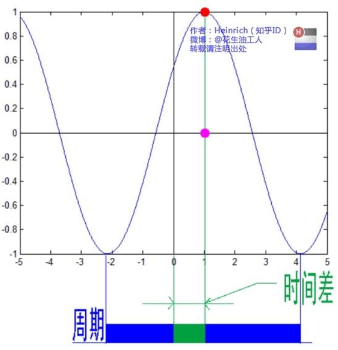 傅里叶变换的意义和理解（通俗易懂）