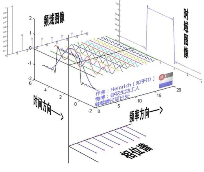 傅里叶变换的意义和理解（通俗易懂）