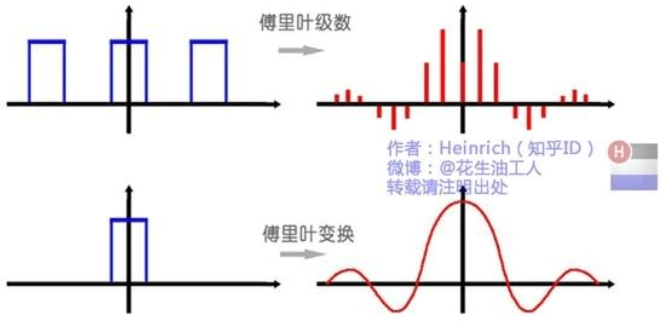 傅里叶变换的意义和理解（通俗易懂）