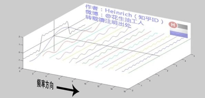 傅里叶变换的意义和理解（通俗易懂）