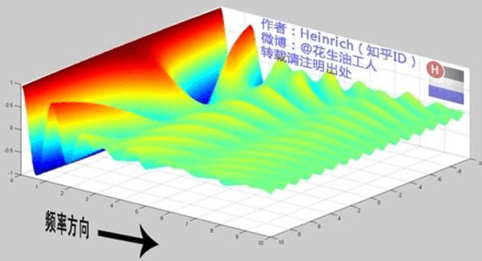 傅里叶变换的意义和理解（通俗易懂）