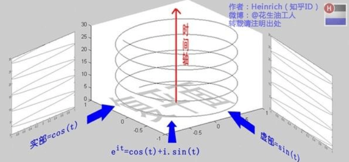 傅里叶变换的意义和理解（通俗易懂）