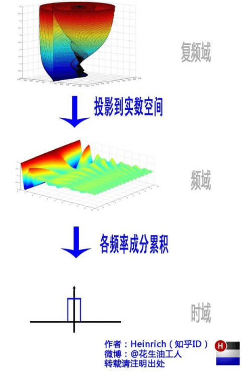 傅里叶变换的意义和理解（通俗易懂）