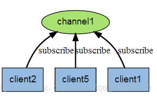 频道及客户端间关系图1