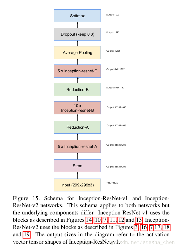 Inception-V4和Inception-Resnet论文阅读和代码解析