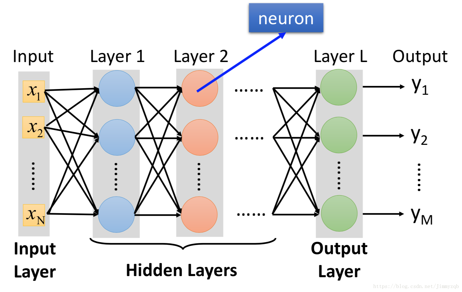 Connect full. DNN Neural Network. Hidden layers of Neural Network. Конструкция 因为. Fully connected Neural Network.