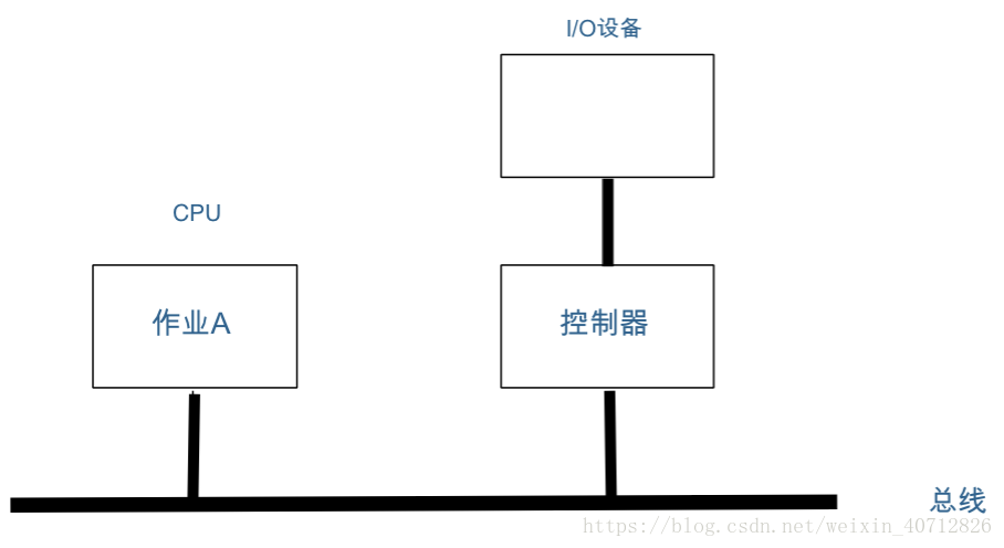 作業A使用CPU