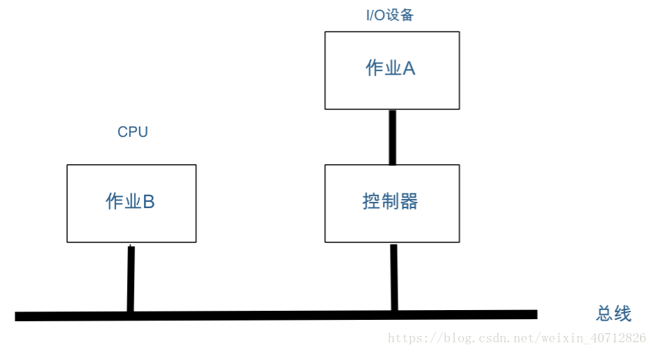 作業B使用CPU，A執行IO操作