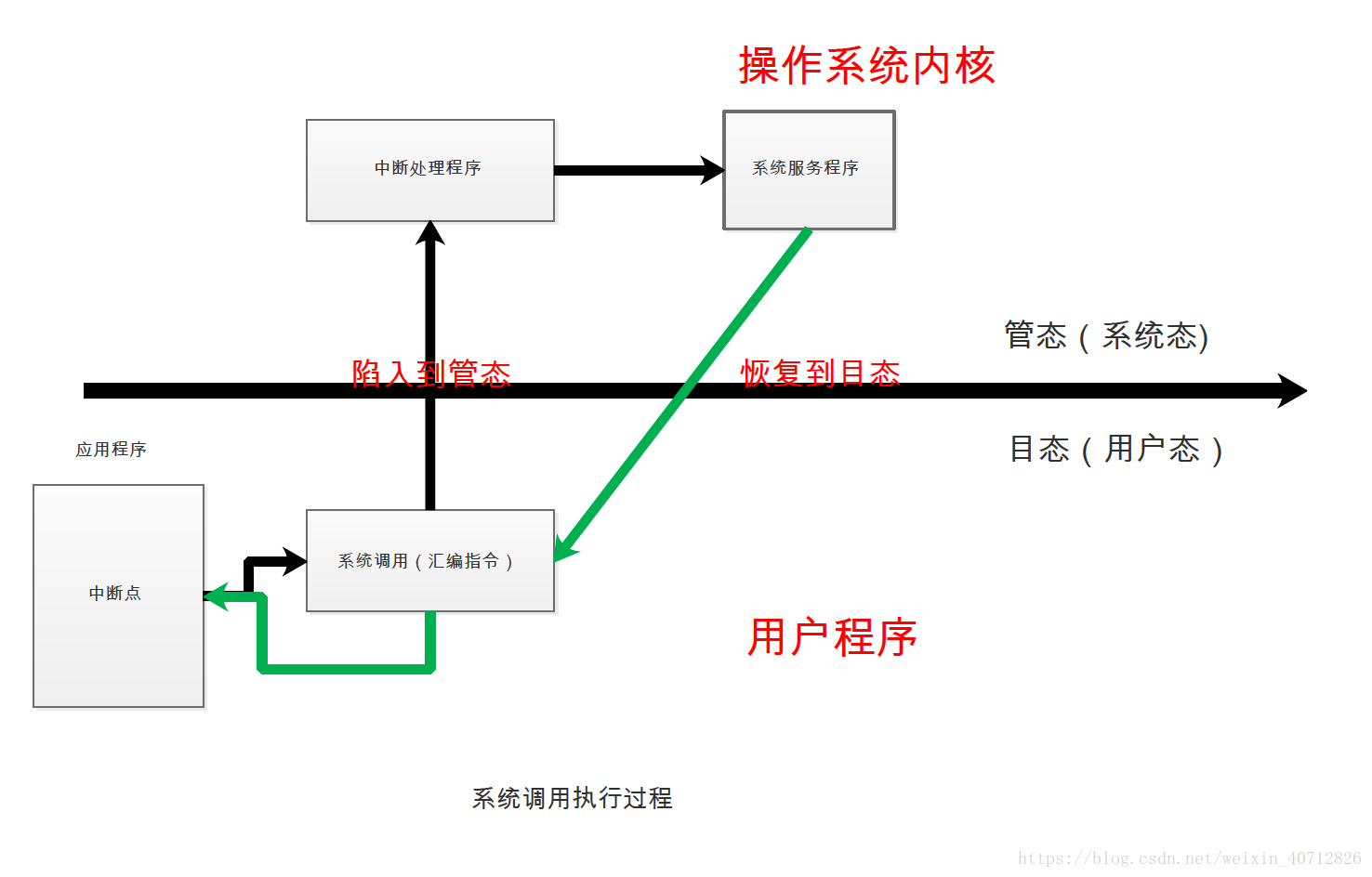 系統呼叫過程