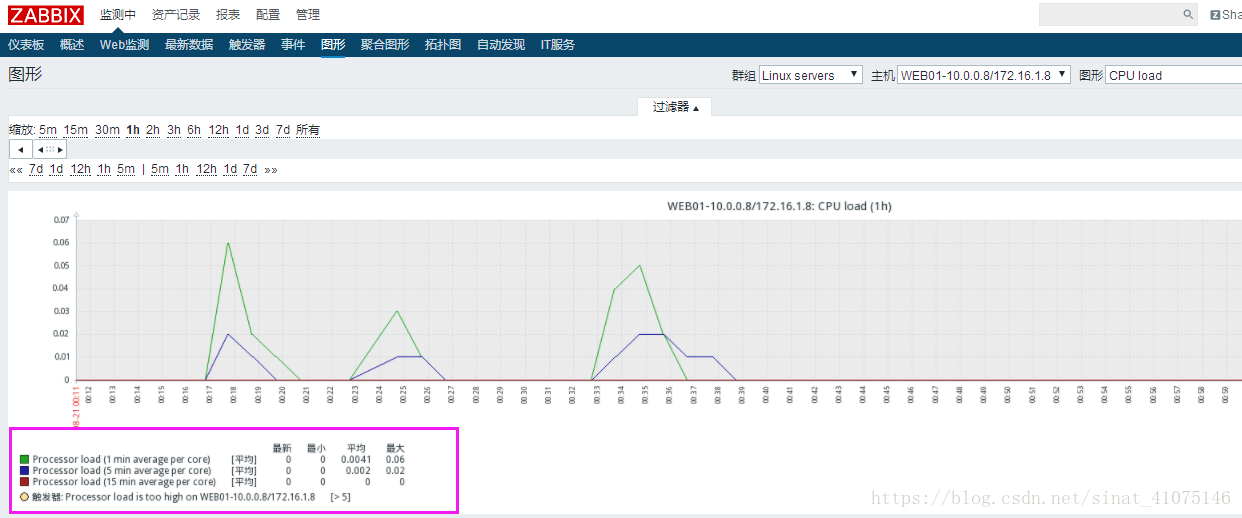 Zabbix 部署分布式全网监控系统 Ever Z 的博客 程序员宝宝 Zabbix 分布式部署 程序员宝宝