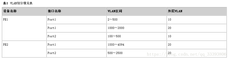 华为灵活QinQ技术