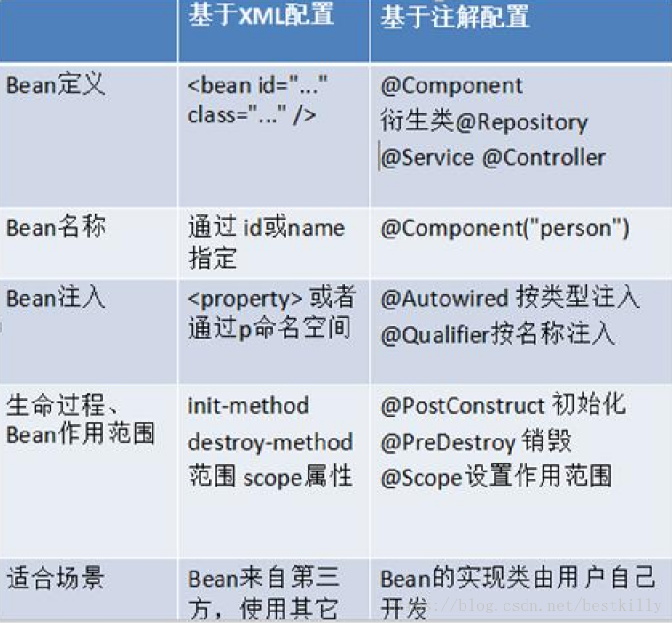 Destroy method. Основные аннотации Spring. Отличие @Bean от @component. POSTCONSTRUCT Prototype Beans.