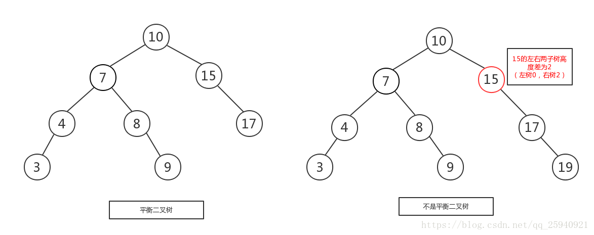 是否为平衡二叉树例图