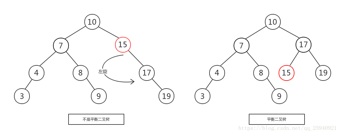 非平衡二叉树左旋变换成平衡二叉树例图