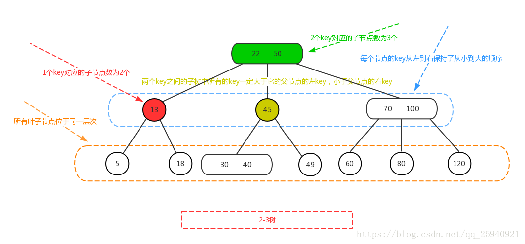 2-3樹例圖