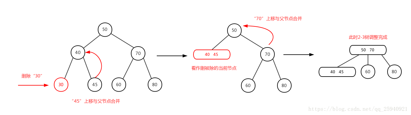 2-3樹滿二叉樹刪除的情況（4b）