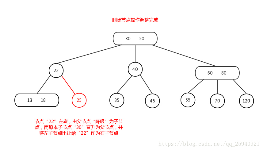 2-3樹刪除的情況（4b）-3