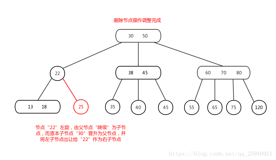 2-3-4樹刪除情況（3b）-3