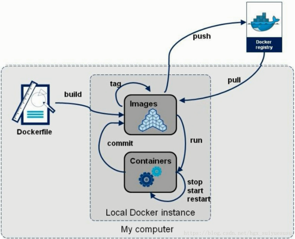 dockerFile解析