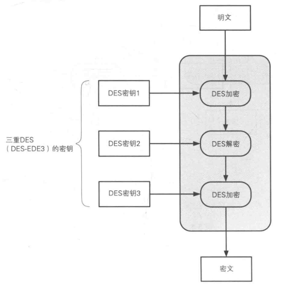 三重DES原理