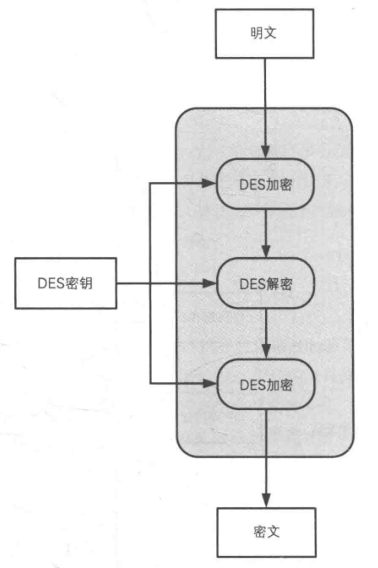 三重DES原理