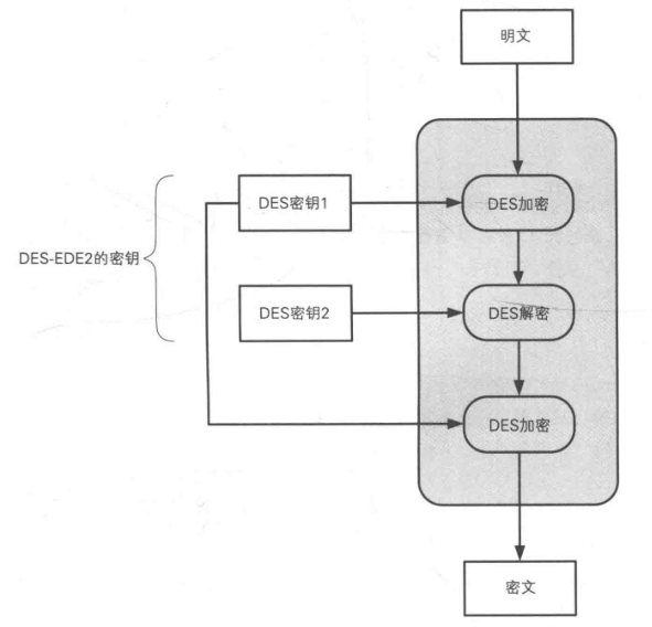 三重DES原理