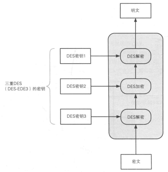 三重DES原理