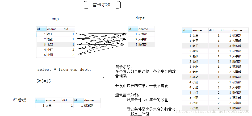 笛卡尔积