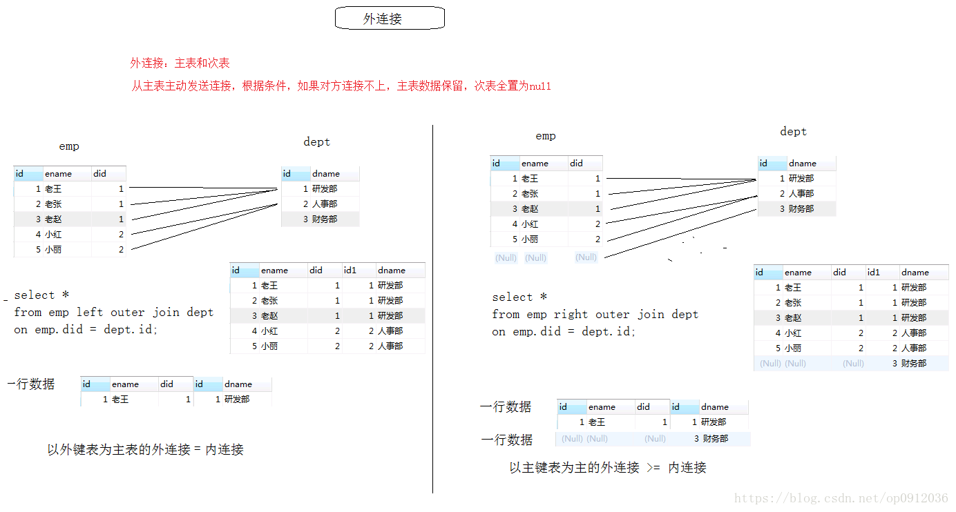 外连接