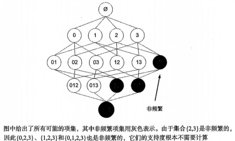 数据挖掘十大算法（四）：Apriori（关联分析算法）