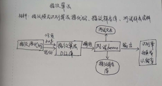 指纹模式识别算法源码及其测试和应用方法有哪些_模式识别算法演示