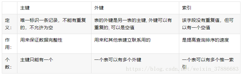 主键、外键、索引区别
